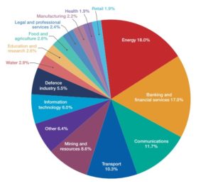 private industry cyber security breach pie chart